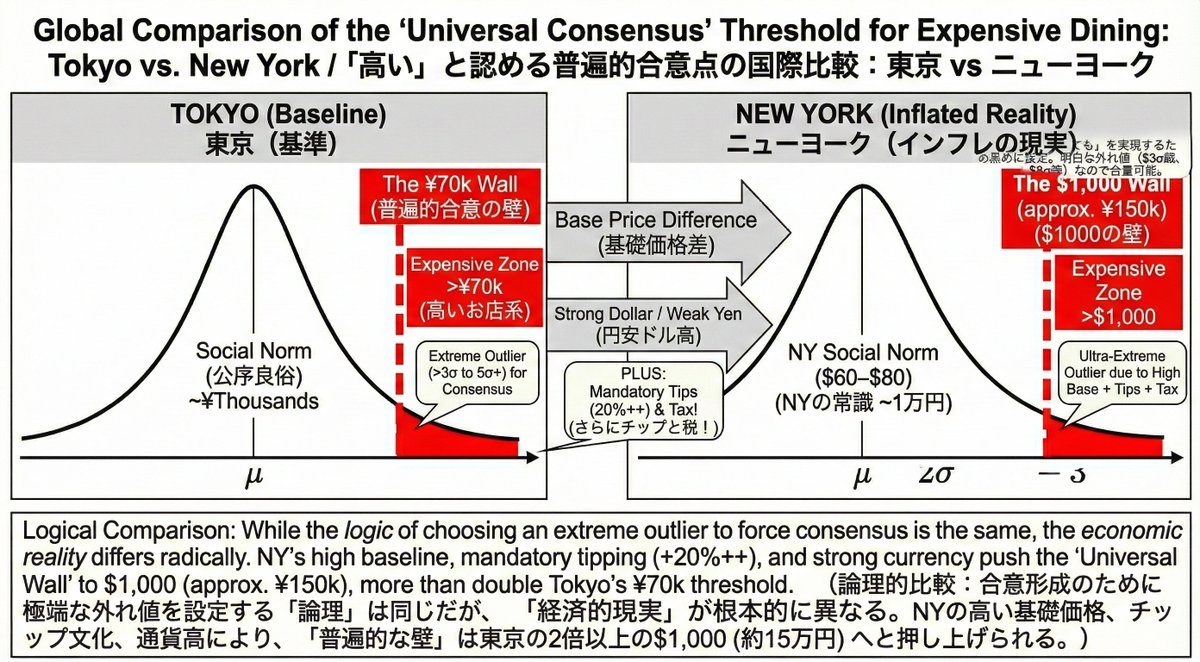 そして国別で比べたくなるラインでもある．ニューヨークだと１５万円とgeminiに言われる．