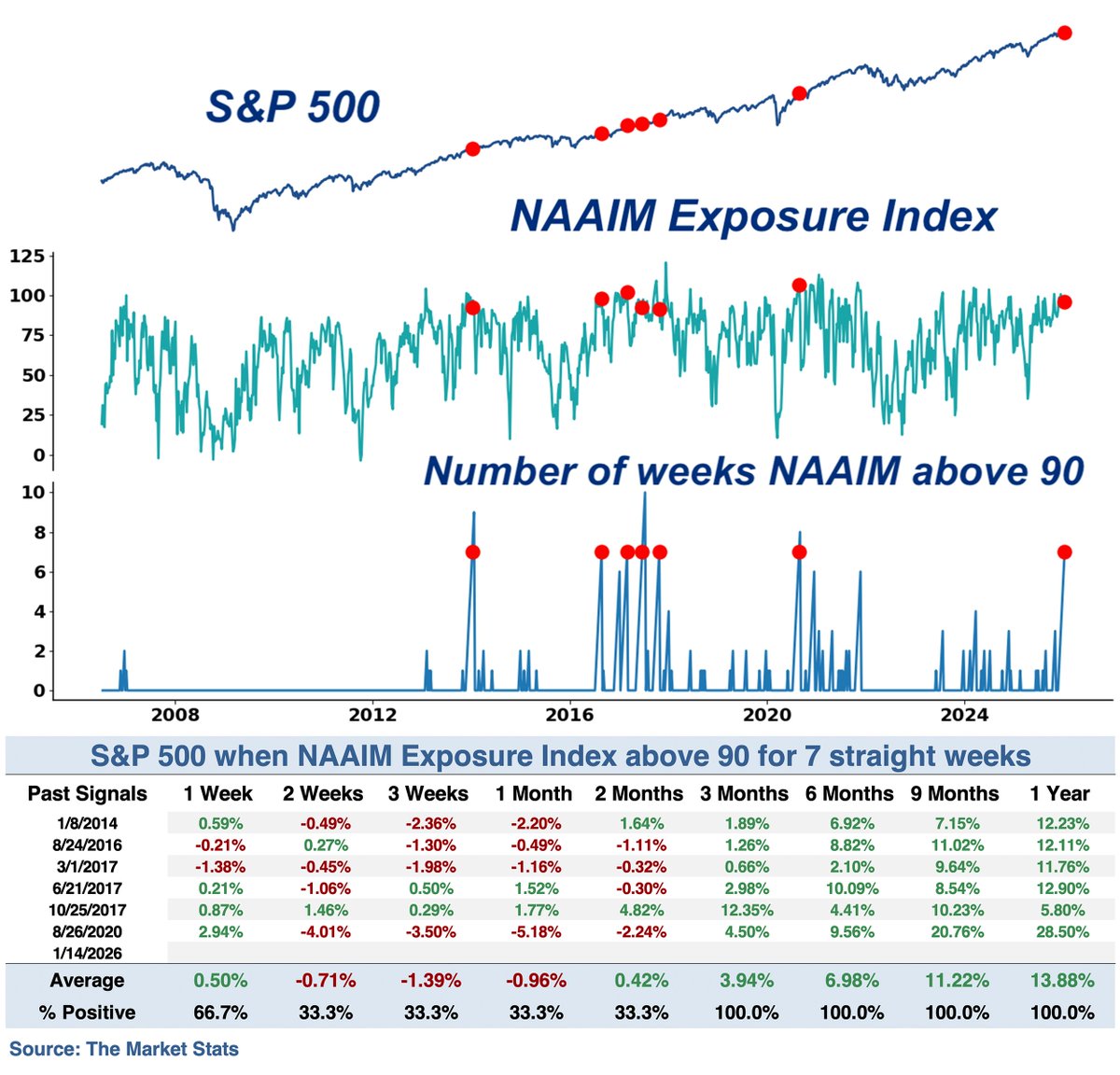 Investment Managers' sentiment is bullish 

NAAIM Exposure Index is at 96. This is the 7th straight week with NAAIM above 90

Historical streaks of such high sentiment saw $SPX higher 6 out of 6 times, 3 months later