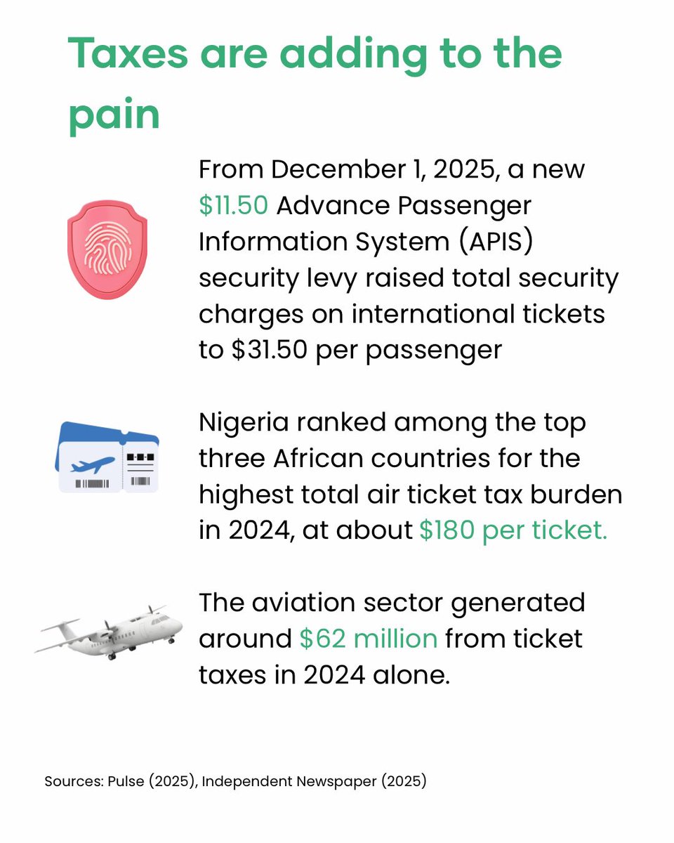 wearegst's tweet image. Fixing this requires more than seasonal fare warnings. Nigeria needs lower cost burdens, smarter regulation and long-term planning — or flying will remain a privilege.