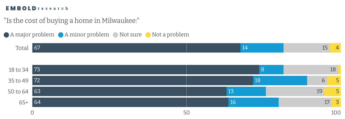 EmboldResearch's tweet photo. Housing costs are the top issue for young voters. New polling in Milwaukee finds:
◾ 58% of voters ages 18–34 say housing affordability is the #1 issue
◾ 72% say rent is a major problem
◾ 67% say home buying costs are a major concern

Learn more: https://t.co/5vkfr7DwC9 https://t.co/600PDwI7yS