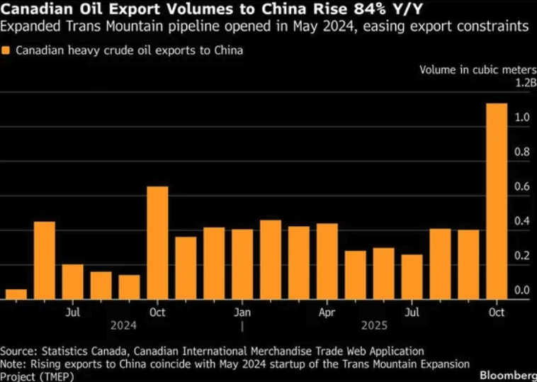 🇨🇳China Is Losing Venezuelan Crude 

And It’s Reshaping Its Heavy Oil Strategy

China imported roughly 389,000 barrels per day of Venezuelan oil in 2025 about 4% of its total seaborne crude imports 

Mainly serving independent refiners that prefer discounted heavy grades. 

That