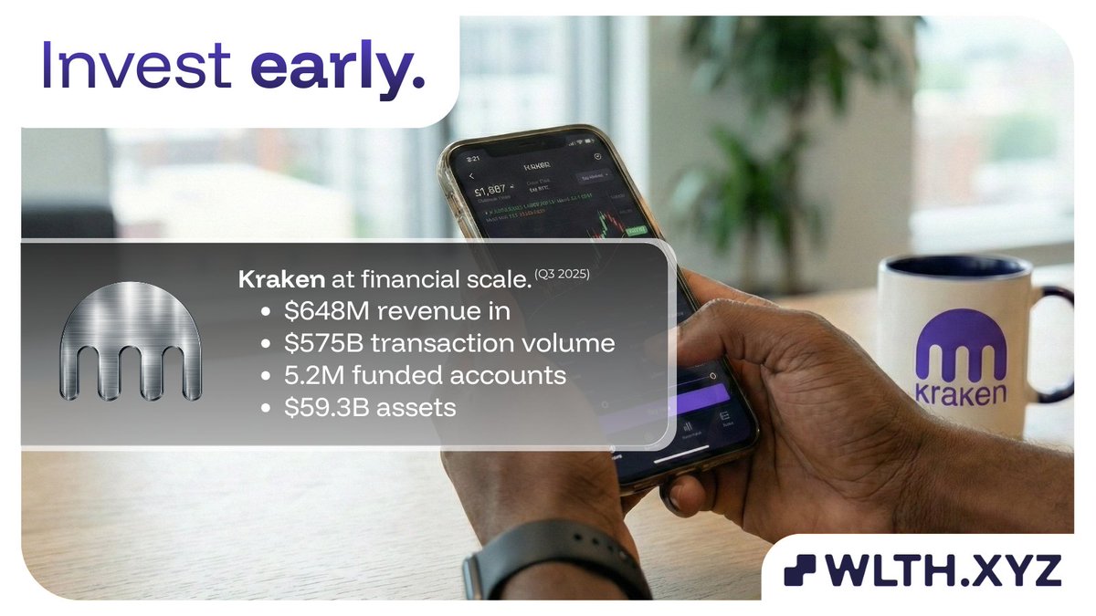 wlthxyz's tweet photo. Kraken was valued at $20 billion in its Nov 2025 funding round and is backed by major institutional investors.

Kraken did $1.5B in revenue on $665B of trading volume in 2024, scaled to 5.2M funded accounts and $59.3B in platform assets by Q3 2025.

Accessing Kraken is locked off to most people. 
But not to you.

Get your Slice on WLTH.