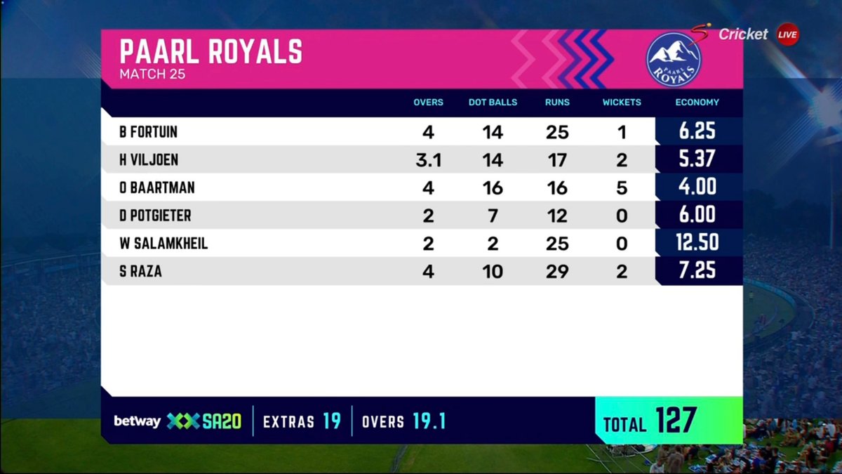 SACricketmag's tweet photo. Ottneil Baartman took five wickets βΒ including a hat-trick βΒ as the Paarl Royals dismissed the Pretoria Capitals for 127 at Centurion. #SA20 #PCvPR https://t.co/vnKccYZifB