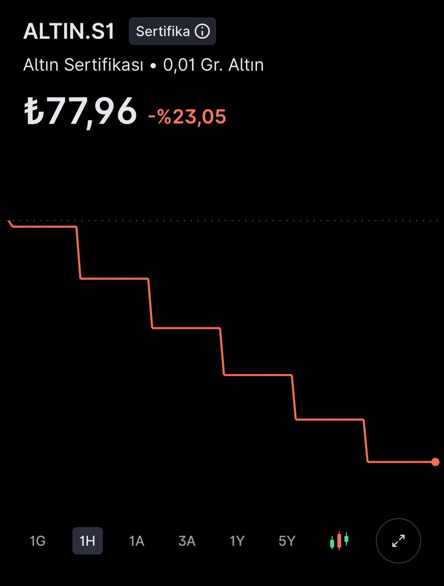Size günlerdir söylediğimiz düşecek #sertifika 7 gündür %5 düşüyor.

#altins1