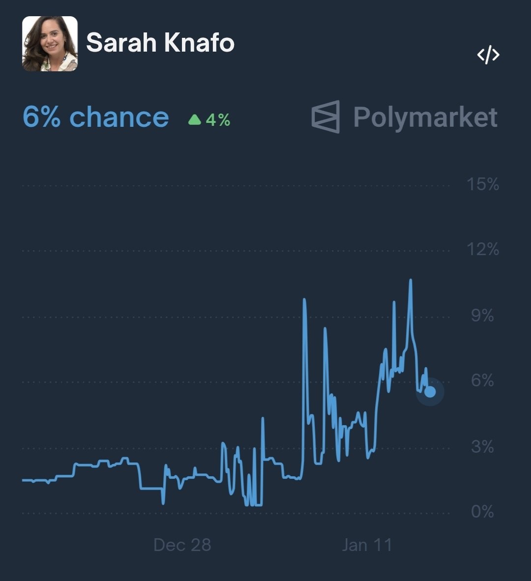 Who the f*** is betting on Sarah Knafo?

One thing that sparked my curiosity recently (and the curiosity of the small french Polymarket sphere) is the rise of Sarah Knafo in the Paris Mayor election Polymarket.

Anyone who knows a bit about french politics knows that she has