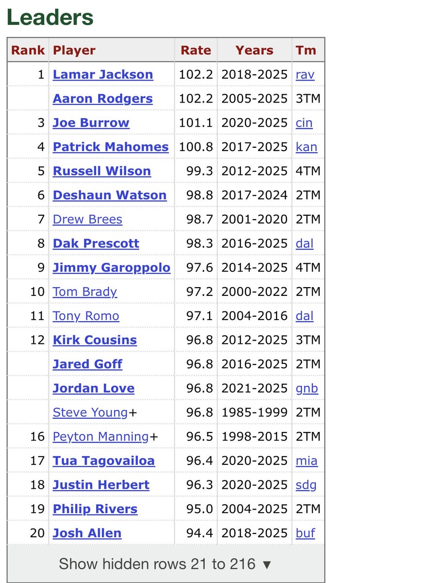devpanchwagh's tweet photo. All-time QB rating leaders for anyone interested. Funny thing is Lamar is still at the top with Rodgers even with the year he had. #Ravens #RavensFlock https://t.co/aosnGQgk86