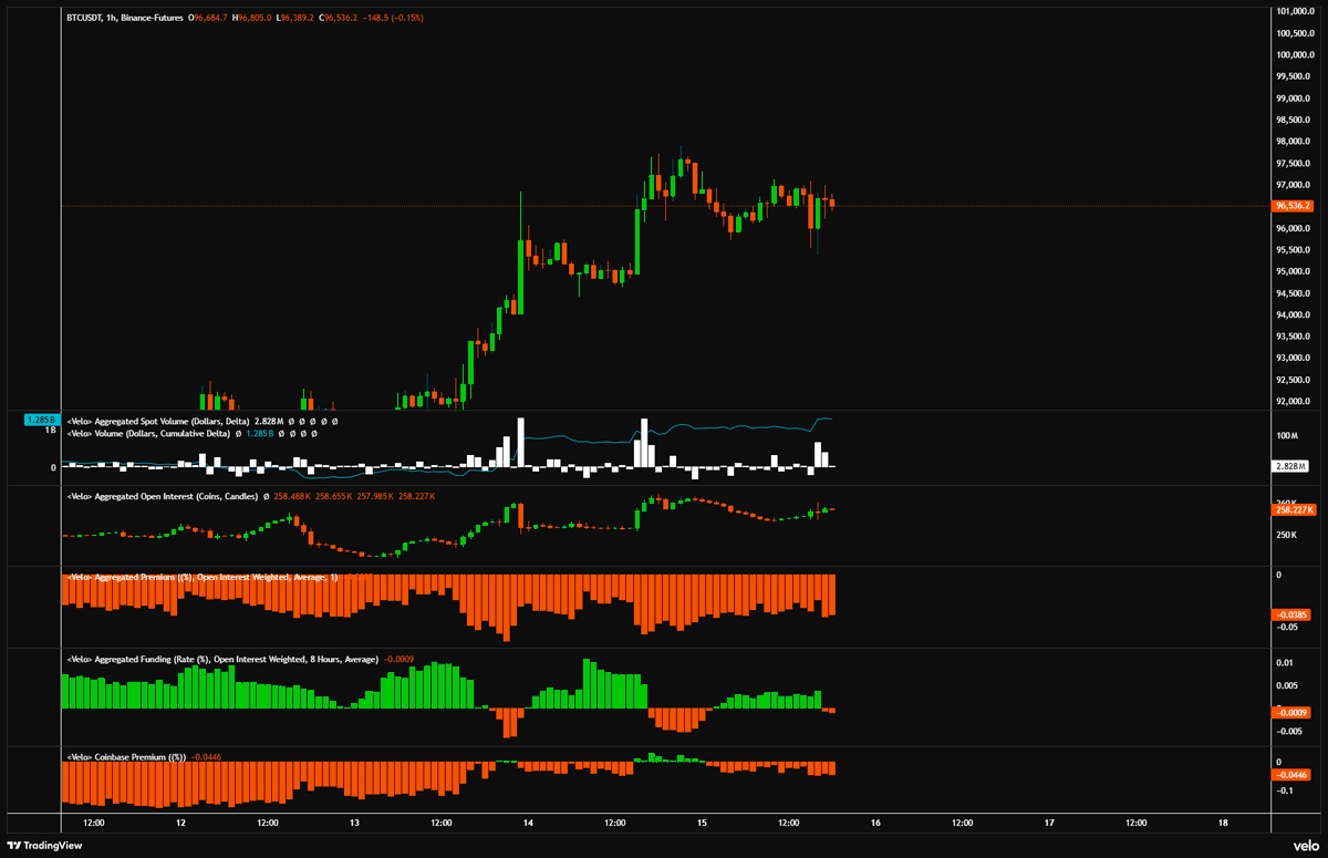 Actualización Bitcoin: - Nada nuevo con respecto ayer, Bitcoin sigue dentro  del rango, enfriándose un poco, tomando el bajo anterior, para sacar a los  largos. - En este momento, los largos están