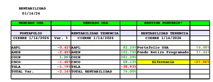 josancheza's tweet photo. @CorteSupremaJ @SFCsupervisor @PorvenirOficial Rentabilidad del Fondo #RetiroProgramado muy inferior a un portafolio en moneda extranjera 🤔 No a la reforma pensional es una expropialcion del ahorro y atenta la libre inversion https://t.co/MATTCxaFlK
