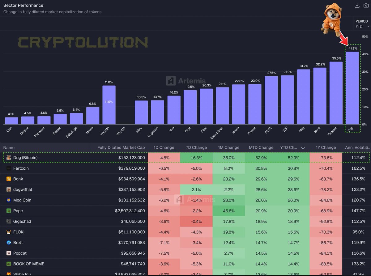 🚨JUST IN: @Artemis data reveals $DOG (Bitcoin) has seen the most market capitalization inflows within blue chip memecoins (year to date).