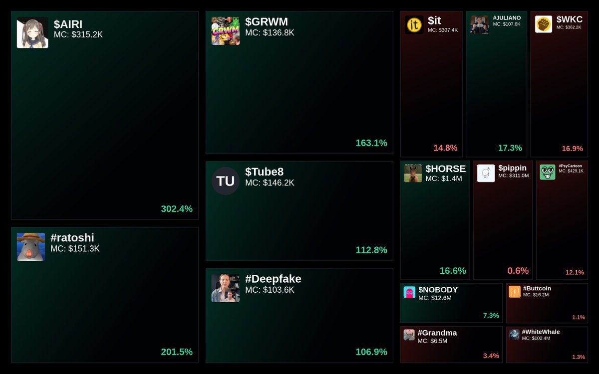 GlydoAlerts's tweet photo. Trending on https://t.co/ugPoOnWTIF $SOL Heatmap
1. $AIRI
2. #ratoshi
3. $GRWM
4. $Tube8
5. #Deepfake
Updated every 5 mins. https://t.co/hjUYmlHf53