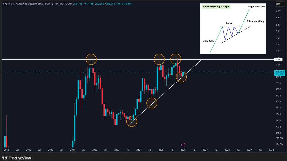 Altcoins Are Coiling for a Bigger Move🚨 The crypto market cap excluding $ BTC and $ETH is holding a clear ascending triangle, with higher lows  pressing into resistance. A clean breakout would signal
