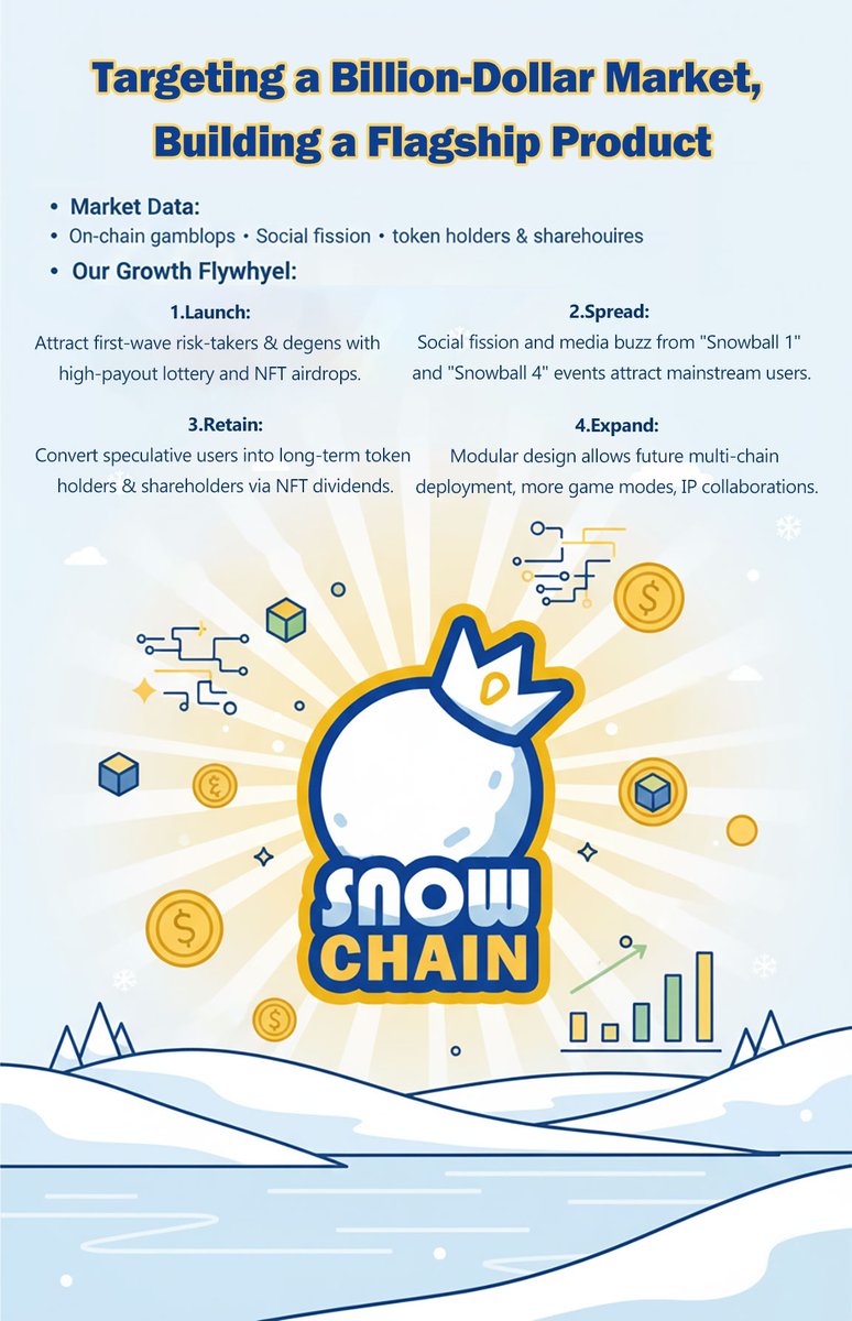 snowkoi_bsc's tweet image. #SNOWCHAIN 
Targeting a Billion-Dollar Market, Building a Flagship Product

Market Data:
Global online gambling market &amp;gt; $100B, on-chain segment growing explosively.
Massive daily active users and volume for on-chain gambling on SOL.
Current market lacks a flagship product
