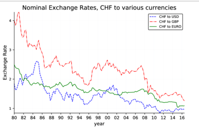 frankencoinzchf's tweet photo. Two of the main use cases of stablecoins are transactions, and store of value.

When people are using money as a medium of exchange, they are looking for a proper and agreed upon unit of account.

The Dollar is the undisputed king of this use case, worldwide. Most of the world's trade is done in Dollars. The world in our era, transacts, and often thinks, in US Dollars.

On the store of value angle though, it's a different story. In the past few months especially, it's very clear - the Dollar keeps losing relative value, for various reasons. People often look for alternative assets to store their funds and maintain their purchasing power, such as gold, the stock market, Bitcoin and other crypto assets, real estate, or other types of assets.

When we look at national currencies from a store of value point of view - one stands tall above all.

The Swiss Franc has surpassed every other national currency on the store of value front.

Frankencoin brings this strength onchain with ZCHF.