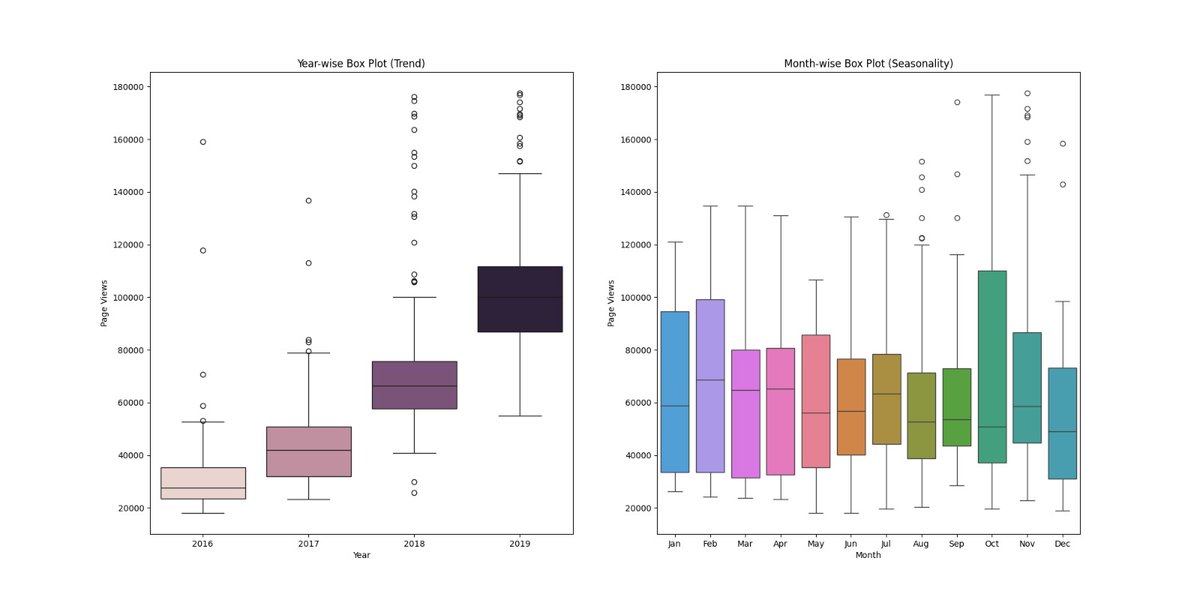KingOsaze19's tweet photo. Day 15 of my #DataAnalysiswithPython journey:
I just crushed the 4th project (Time Series Visualizer) 📈
I cleaned forum traffic data and built line, bar, and box plots to uncover trends and seasonality.  One project left until I’m officially certified, Let’s go! https://t.co/Ee8MVqLYVU