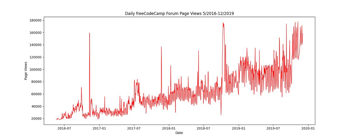 KingOsaze19's tweet photo. Day 15 of my #DataAnalysiswithPython journey:
I just crushed the 4th project (Time Series Visualizer) 📈
I cleaned forum traffic data and built line, bar, and box plots to uncover trends and seasonality.  One project left until I’m officially certified, Let’s go! https://t.co/Ee8MVqLYVU
