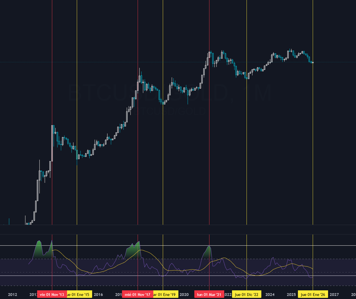 Basándonos puramente en análisis técnico, Bitcoin se vuelve mas sencillo.

En mensual, si vendes cuando el RSI esta por encima de 90 y compras por debajo de 45 son las mejores compras y ventas de tu vida.

Dato curioso: estamos por debajo de 45 en el RSI.