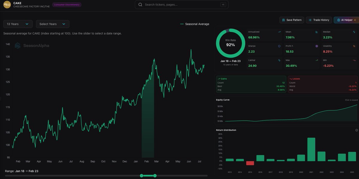 SeasonAlphaApp's tweet image. A 5-year streak is luck. A 13-year trend is an edge🍰💘

The Cheesecake Factory ( $CAKE) is approaching a seasonal window (Jan 18) that has delivered gains in 12 of the last 13 years

The Valentine's Run Jan 18 — Feb 23:

✅ Win Rate: 92% (12 Wins / 1 Loss) 
📈 Profit Factor:…