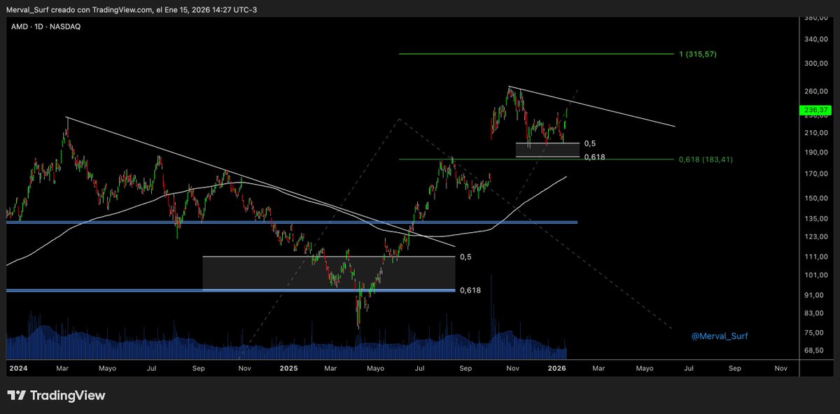$AMD Por ahora la zona Fibo funcionó muy bien como soporte. Apunta al segundo target pero necesitará romper la TL para confirmar 🏄‍♂️