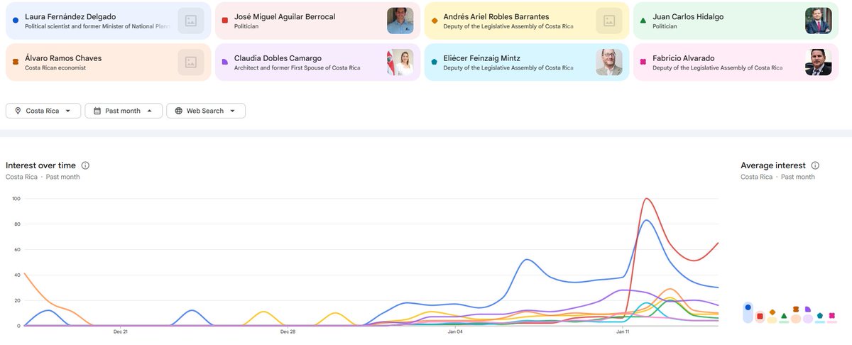 jfigueres's tweet photo. Google Trends, un mes de rango. Pero adelante, sigan interpretando sin datos. A veces uno solo quiere ver lo que quiere ver. https://t.co/Olowp818ja