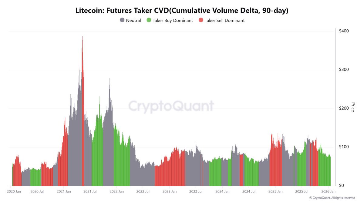 CW8900's tweet photo. $LTC is currently showing a massive accumulation by whales. Whales have been net buying of $LTC spot since the $75.

Whales are also net buying of long positions in the futures market.

Whales are preparing for a rise in $LTC. https://t.co/f8Gyi7DPir