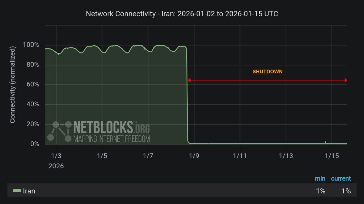 This will be the main reason why bitcoin trades with risk assets when shit  hits the fan. The good news is that this can be largely mitigated with the  adoption of Starlink (