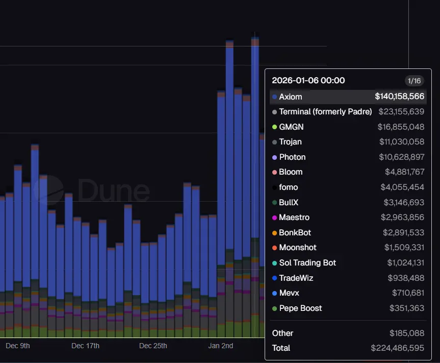 rdbotato's tweet photo. $224M flowing through Solana trading bots in a single day.
Axiom running away with it at $140M.
Moonshot reported 2x new user registrations.

Should I start building my own terminal? 👀 https://t.co/3xmrVA1kEj