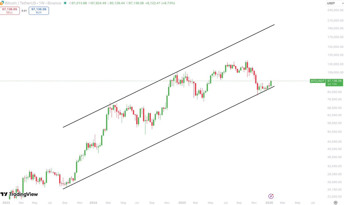 📊 Bitcoin en gráfico semanal: zona clave en juego En el gráfico semanal  podemos ver claramente cómo #Bitcoin sigue respetando un canal alcista de  largo plazo, marcado por dos líneas de tendencia