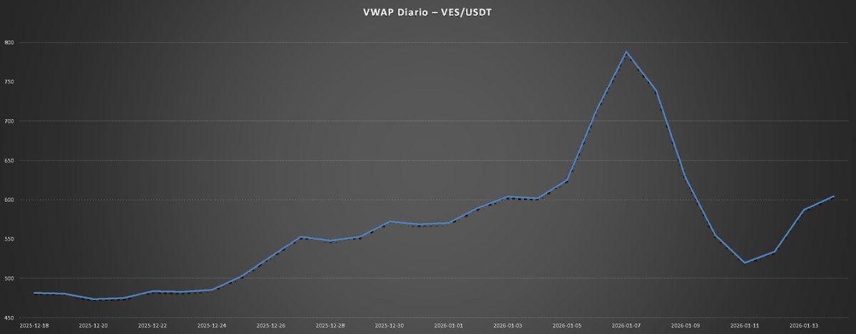 VES–USDT | Ejecución real — corte 13:00 (15/01)
Hoy el mercado volvió a mostrar estrés intradía.

– Volatilidad marcada
– Precio forzado a la baja
– Spread sostenido >2 %
→ señal clara de fricción y absorción incompleta

Eso no se puede ignorar.
Pero el contexto importa.
Al