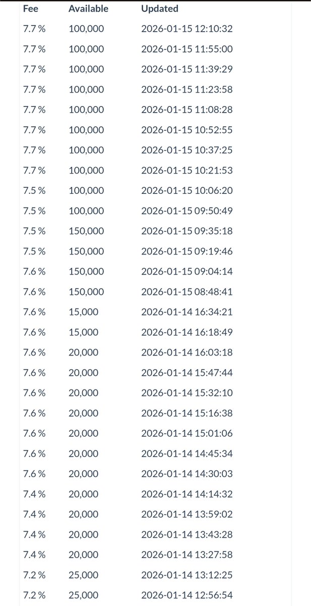 $NWBO good news is coming, just watch the available shares to short go down as they scramble to find more and borrow fees tick higher. FUDs hate it when I point this out, but it's the same everytime! What could possibly be coming?🚀

iborrowdesk.com/report/nwbo