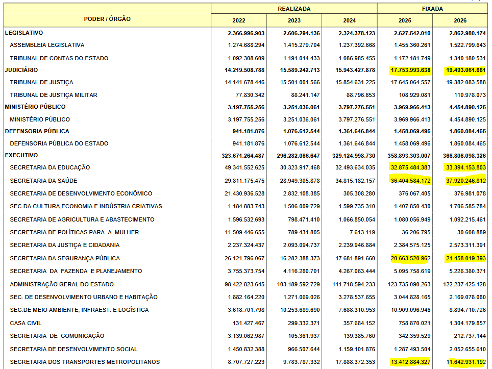 RicardoBerezin's tweet image. Em São Paulo, ninguém ganha mais verba que o Judiciário. Em 2026, ele receberá R$ 1,7 bi a mais - quase tudo para pagamento de pessoal. Só rivaliza com Saúde

O que o Judiciário ganha, Transporte perde. Sua verba ficou R$ 1,7 bi menor. Já Educação ficará com R$ 518 mi a mais.…