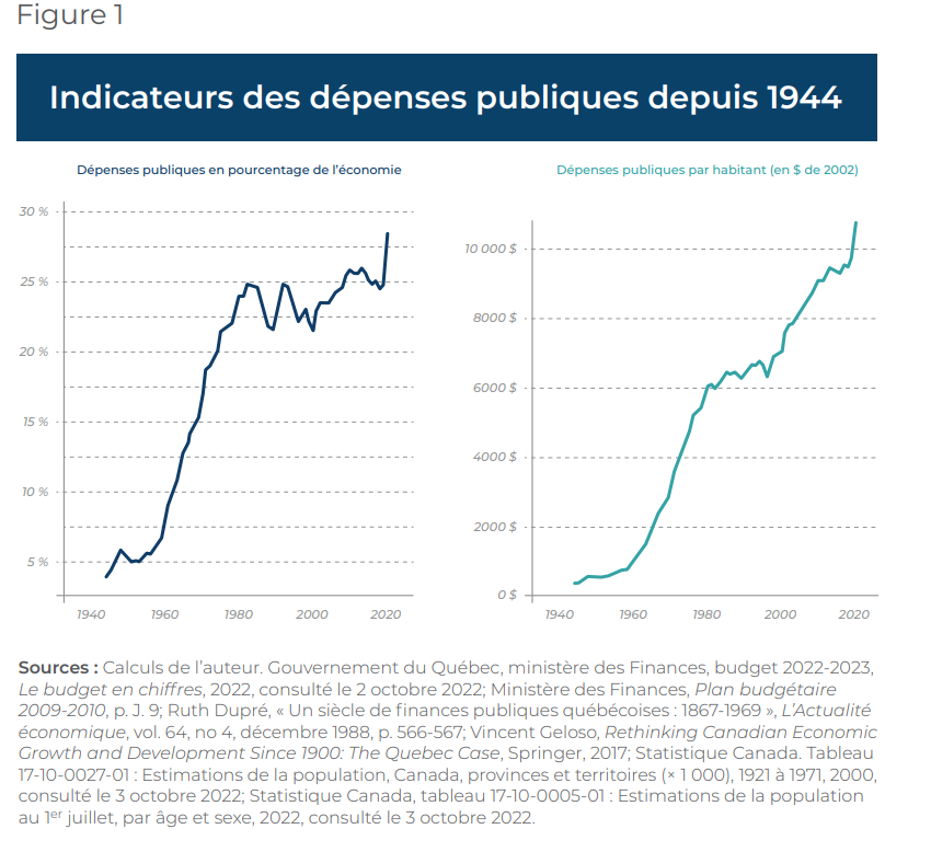 VincentGeloso's tweet photo. Tout ce qu’on retiendra de M. Legault, c’est qu’il aura été l’un des premiers ministres les plus dépensiers de l’histoire récente  (et ce, même en faisant abstraction de la COVID) alors même que l’État québécois était déjà très large relativement à l'économie.

Dans mon palmarès fiscal des premiers ministres québécois (sorti en 2022), M. Legault se classait au 12ᵉ rang sur 14 pour la discipline budgétaire, derrière Lesage et Bourassa (premier règne). Une mise à jour le place au 13ᵉ rang (ex aquo avec Bourassa) si on ajoute les années les plus récentes. 

La comparaison est en fait biaisé en sa faveur : Lesage et Bourassa ont élargi l’État alors qu’il était encore modeste — sous les 10 % du PIB pour Lesage et sous les 15 % pour Bourassa. M. Legault, lui, a accru la taille de l’État alors que celui-ci dépassait déjà les 24 % du PIB.

Finalement, certains souligneront que le Québec a rattrapé un peu l'Ontario -- oui et non. Le Québec a rattrapé parce que l'Ontario a ralenti. Relativement au ROC moins l'Ontario, le Québec stagne pas mal. Ajusté pour le coût de la vie (qui jouait avant en faveur du Québec) et pour la taille des ménages (afin de comparer des adultes équivalents), le rattrapage sous son règne ne semble pas exister. 

Je rajoute un truc. En 2023, au Trio économique, on avait interviewé Phillipe Couillard pour parler seulement de sa politique fiscale (notamment sur la soi-disante austérité -- qui n'a jamais eu lieu). Ce que M. Couillard avait souligné c'est qu'il était retourné à l'équilibre simplement en augmentant les dépenses totales à la même vitesse que l'inflation + la croissance de la population. Ainsi, les dépenses réelles par personne sont restées stables sous son règne.

Si le maintenant ex-premier ministre Legault avait suivi la politique de M. Couillard en 2022 (voir troisième image), le Québec reviendrait cette année à un État qui aurait la même taille qu'avant la pandémie. Au lieu, on a un État qui est devenu marginalement plus petit qu'au sommet de la pandémie.

À toutes fins pratiques, son règne aura été un étrange collage : des politiques fiscales dignes de QS, des politiques identitaires rappelant la PQ, un comportement pro-business (mais non pro-marché) et un nationalisme économique emprunté tantôt au PLQ, tantôt au PQ, saupoudrés ici et là de réflexes socialement conservateurs. 

Le résultat: un mélange profondément incohérent, frôlant la schizophrénie en matière de gouvernance.