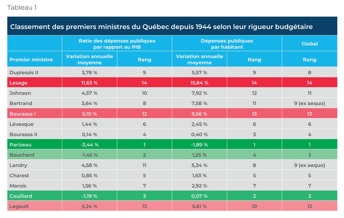 VincentGeloso's tweet photo. Tout ce qu’on retiendra de M. Legault, c’est qu’il aura été l’un des premiers ministres les plus dépensiers de l’histoire récente  (et ce, même en faisant abstraction de la COVID) alors même que l’État québécois était déjà très large relativement à l'économie.

Dans mon palmarès fiscal des premiers ministres québécois (sorti en 2022), M. Legault se classait au 12ᵉ rang sur 14 pour la discipline budgétaire, derrière Lesage et Bourassa (premier règne). Une mise à jour le place au 13ᵉ rang (ex aquo avec Bourassa) si on ajoute les années les plus récentes. 

La comparaison est en fait biaisé en sa faveur : Lesage et Bourassa ont élargi l’État alors qu’il était encore modeste — sous les 10 % du PIB pour Lesage et sous les 15 % pour Bourassa. M. Legault, lui, a accru la taille de l’État alors que celui-ci dépassait déjà les 24 % du PIB.

Finalement, certains souligneront que le Québec a rattrapé un peu l'Ontario -- oui et non. Le Québec a rattrapé parce que l'Ontario a ralenti. Relativement au ROC moins l'Ontario, le Québec stagne pas mal. Ajusté pour le coût de la vie (qui jouait avant en faveur du Québec) et pour la taille des ménages (afin de comparer des adultes équivalents), le rattrapage sous son règne ne semble pas exister. 

Je rajoute un truc. En 2023, au Trio économique, on avait interviewé Phillipe Couillard pour parler seulement de sa politique fiscale (notamment sur la soi-disante austérité -- qui n'a jamais eu lieu). Ce que M. Couillard avait souligné c'est qu'il était retourné à l'équilibre simplement en augmentant les dépenses totales à la même vitesse que l'inflation + la croissance de la population. Ainsi, les dépenses réelles par personne sont restées stables sous son règne.

Si le maintenant ex-premier ministre Legault avait suivi la politique de M. Couillard en 2022 (voir troisième image), le Québec reviendrait cette année à un État qui aurait la même taille qu'avant la pandémie. Au lieu, on a un État qui est devenu marginalement plus petit qu'au sommet de la pandémie.

À toutes fins pratiques, son règne aura été un étrange collage : des politiques fiscales dignes de QS, des politiques identitaires rappelant la PQ, un comportement pro-business (mais non pro-marché) et un nationalisme économique emprunté tantôt au PLQ, tantôt au PQ, saupoudrés ici et là de réflexes socialement conservateurs. 

Le résultat: un mélange profondément incohérent, frôlant la schizophrénie en matière de gouvernance.