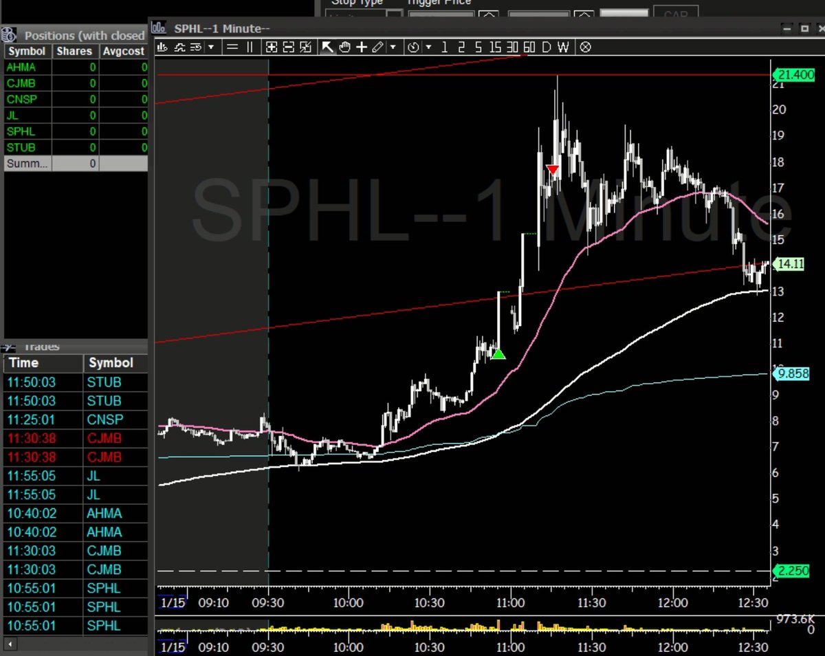 varsity_tech's tweet image. $SPHL Days like this I wish I'm purely a long-biased trader