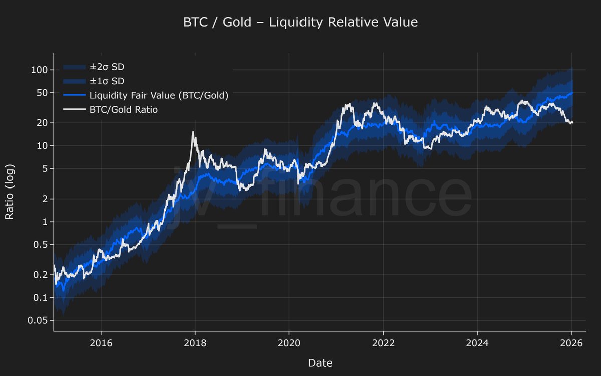 Preço justo do bitcoin de acordo com ouro e liquidez global: $230K