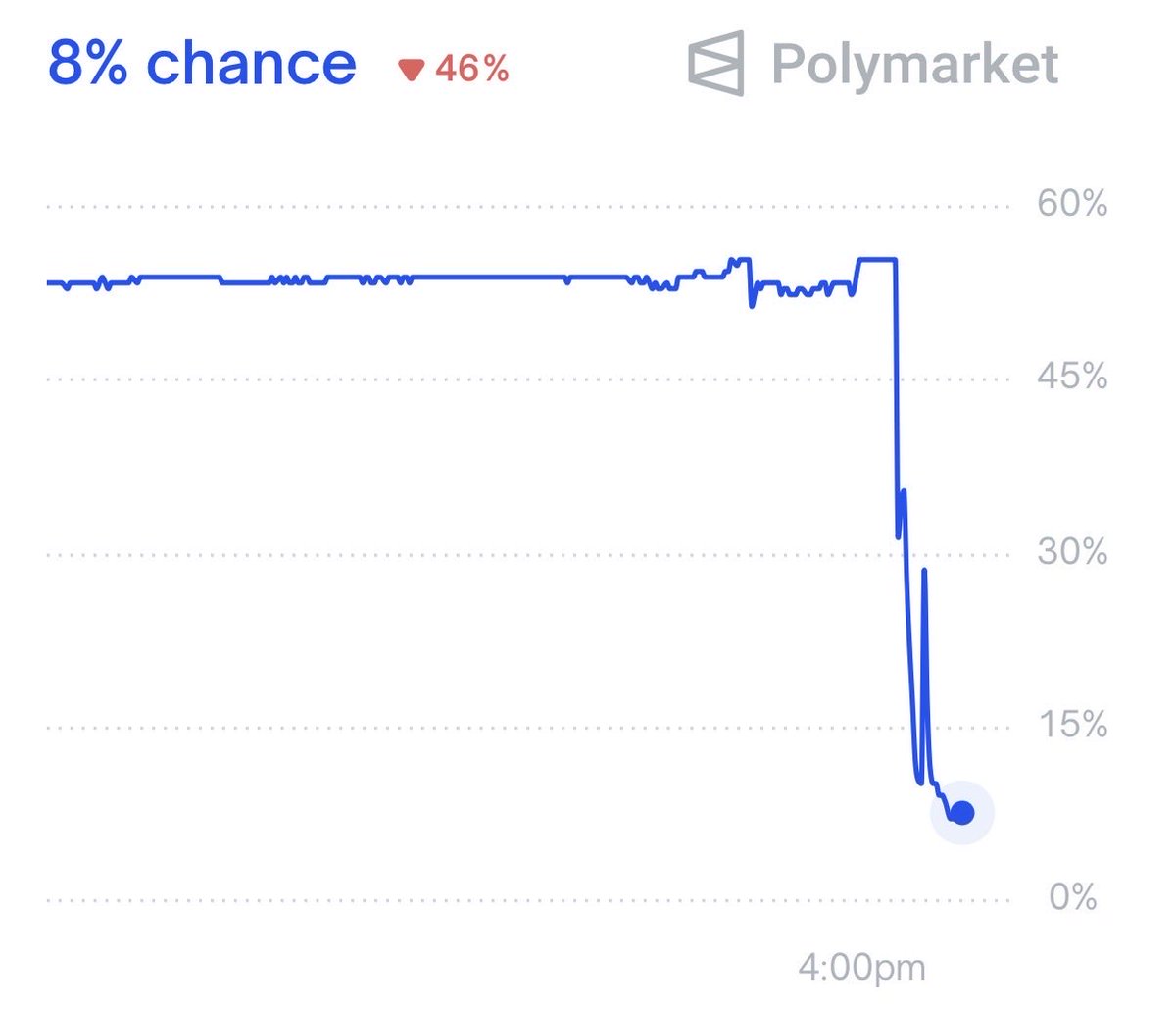 thib0ault's tweet photo. polymarket traders misinterpreting the kaito news? https://t.co/smVaHdxfsX