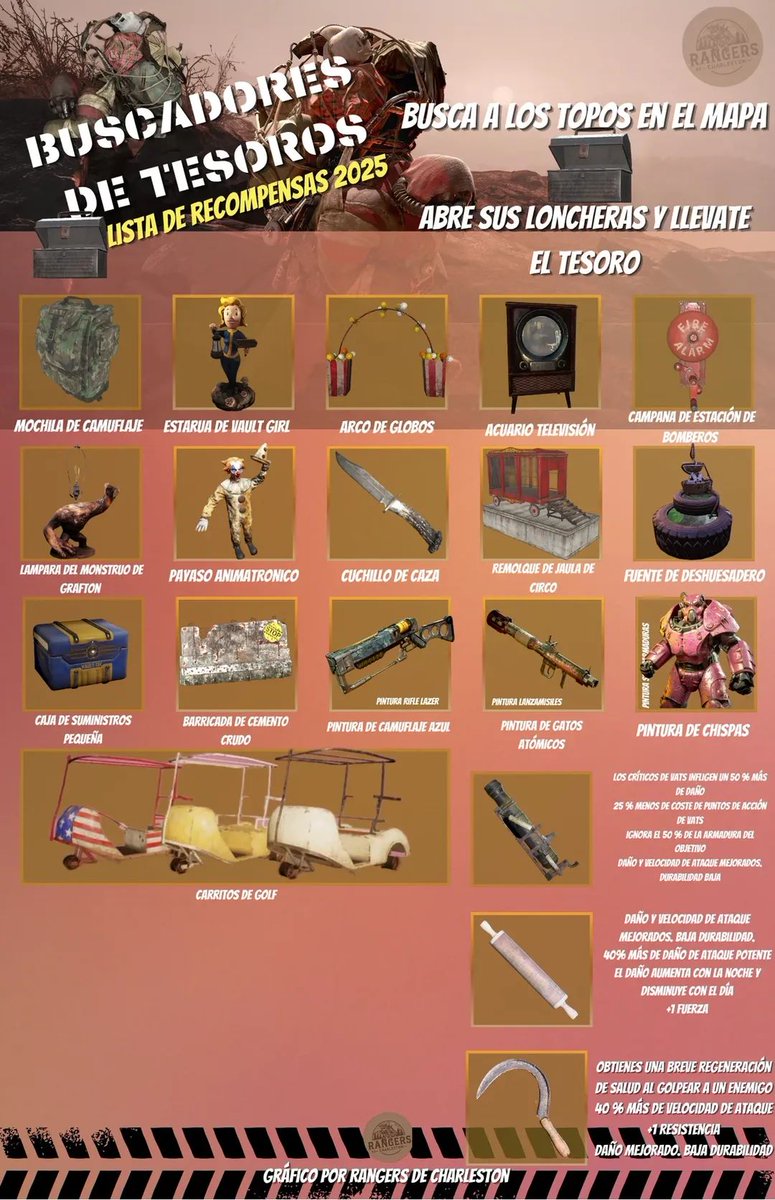Ran_charleston's tweet photo. BUSCADOR DE TESOROS Y CHAPAS A
GOGÓ
DEL 15 AL 19 DE ENE
#Fallout76 #Fallout #fallout76latam #fallout76mexico #fallout76comunidad #fallout76memes #Bethesda
#PrimeVideo
#falloutonprime #burningsprings https://t.co/ID9VJCJ20P