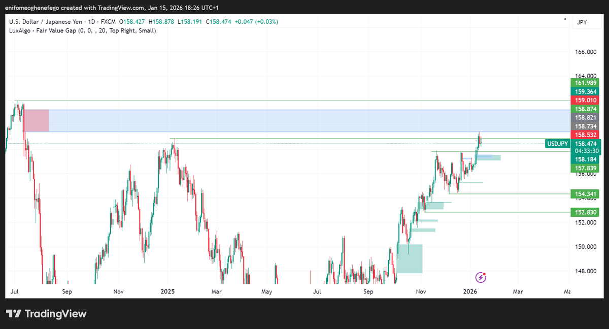 EnifomeO84787's tweet photo. Market structure, Daily FVG, 4hr FVG. ๐ฅ๐ฅ๐ฅ #Forex #ForexTrading #TraderLife #ForexCT https://t.co/B8F4mwvM1Y