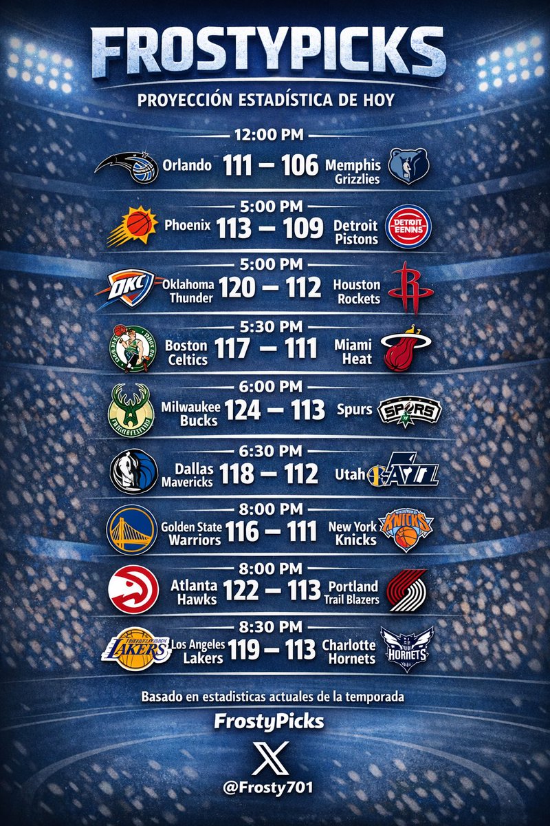 Frosty701's tweet image. ¡Buenos días 😃☀️ Army! 🪖❄️ 

Les comparto la proyección estadística para los juegos de este día ☃️; no olviden pasarle el analisis al informe de bajas de jugadores para que puedan tener el mejor pronostico posible.

Se agradecen ❤️ + 🔄