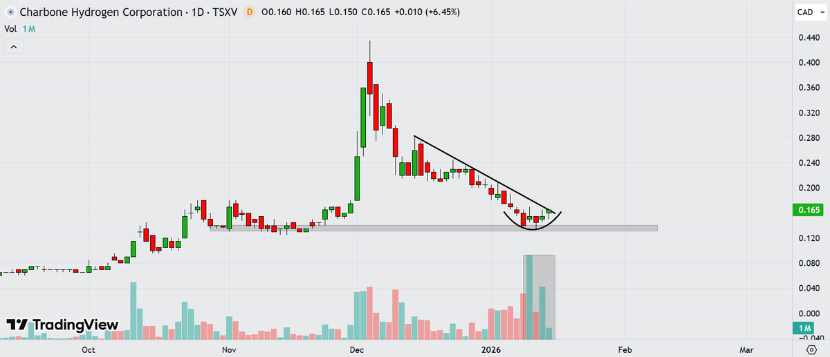 $CH.V $CHHYF volume off support 👀✍️🏼📈