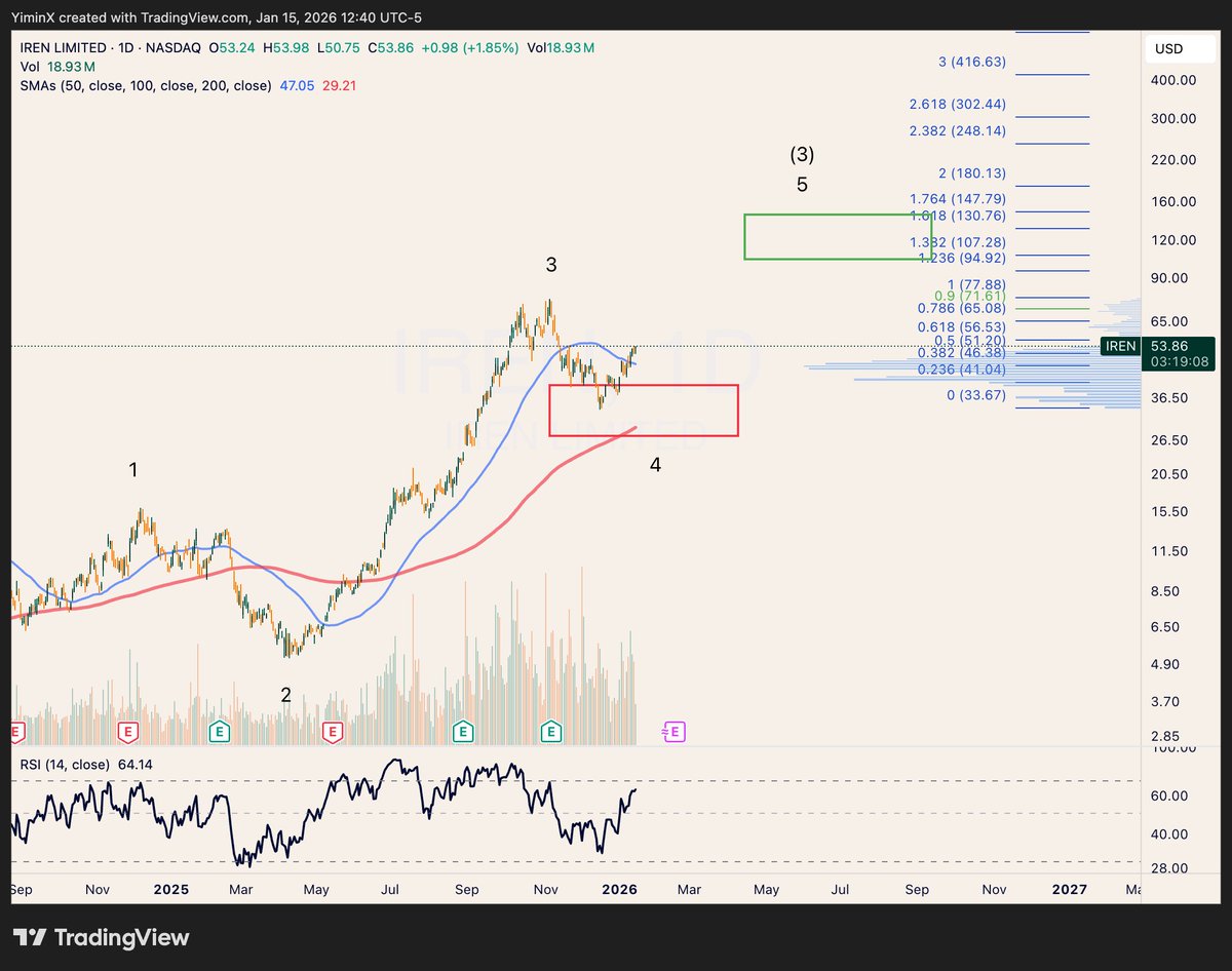 yxinsights's tweet image. $IREN may have already done the hard part.

The stock appears to have completed a deep wave 4 pullback just below the 0.236 retrace of wave 3, after losing more than half its value. That’s where momentum names often reset.

Holding above the 50-day MA opens the door for wave 5,…