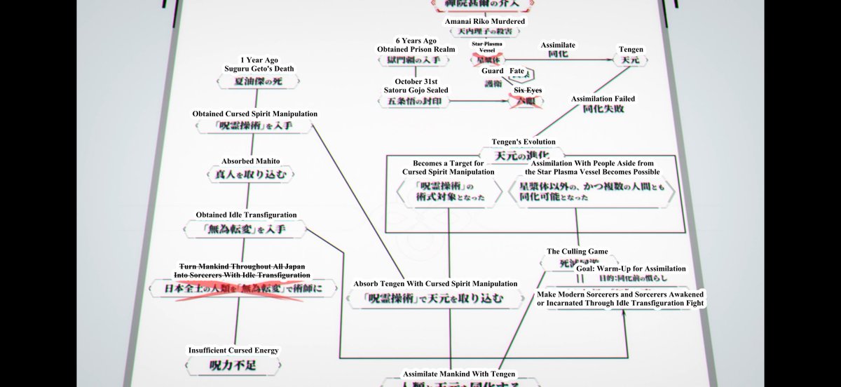 lightningclare's tweet image. I apreciate this ep boiling down 2 ch worth of non-stop talking into one task chart. Most of it was background chat, fulfilling Gege's personal desire for complex slop

TLDR; add a rule allowing Tsumiki to get out by beating up players for their points, recruit Angel to free Gojo