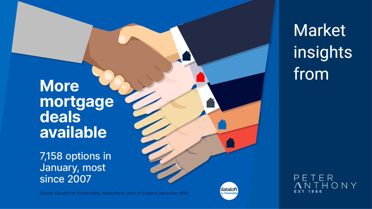Mortgage product choice has soared in January to 7,158 options, with 650 more deals available year on year, the highest total since October 2007. Read more here: peteranthony.co.uk/landlords/2026…