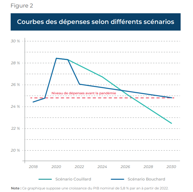 VincentGeloso's tweet photo. Tout ce qu’on retiendra de M. Legault, c’est qu’il aura été l’un des premiers ministres les plus dépensiers de l’histoire récente  (et ce, même en faisant abstraction de la COVID) alors même que l’État québécois était déjà très large relativement à l'économie.

Dans mon palmarès fiscal des premiers ministres québécois (sorti en 2022), M. Legault se classait au 12ᵉ rang sur 14 pour la discipline budgétaire, derrière Lesage et Bourassa (premier règne). Une mise à jour le place au 13ᵉ rang (ex aquo avec Bourassa) si on ajoute les années les plus récentes. 

La comparaison est en fait biaisé en sa faveur : Lesage et Bourassa ont élargi l’État alors qu’il était encore modeste — sous les 10 % du PIB pour Lesage et sous les 15 % pour Bourassa. M. Legault, lui, a accru la taille de l’État alors que celui-ci dépassait déjà les 24 % du PIB.

Finalement, certains souligneront que le Québec a rattrapé un peu l'Ontario -- oui et non. Le Québec a rattrapé parce que l'Ontario a ralenti. Relativement au ROC moins l'Ontario, le Québec stagne pas mal. Ajusté pour le coût de la vie (qui jouait avant en faveur du Québec) et pour la taille des ménages (afin de comparer des adultes équivalents), le rattrapage sous son règne ne semble pas exister. 

Je rajoute un truc. En 2023, au Trio économique, on avait interviewé Phillipe Couillard pour parler seulement de sa politique fiscale (notamment sur la soi-disante austérité -- qui n'a jamais eu lieu). Ce que M. Couillard avait souligné c'est qu'il était retourné à l'équilibre simplement en augmentant les dépenses totales à la même vitesse que l'inflation + la croissance de la population. Ainsi, les dépenses réelles par personne sont restées stables sous son règne.

Si le maintenant ex-premier ministre Legault avait suivi la politique de M. Couillard en 2022 (voir troisième image), le Québec reviendrait cette année à un État qui aurait la même taille qu'avant la pandémie. Au lieu, on a un État qui est devenu marginalement plus petit qu'au sommet de la pandémie.

À toutes fins pratiques, son règne aura été un étrange collage : des politiques fiscales dignes de QS, des politiques identitaires rappelant la PQ, un comportement pro-business (mais non pro-marché) et un nationalisme économique emprunté tantôt au PLQ, tantôt au PQ, saupoudrés ici et là de réflexes socialement conservateurs. 

Le résultat: un mélange profondément incohérent, frôlant la schizophrénie en matière de gouvernance.