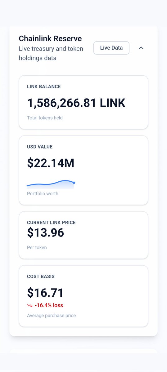 🚨 Chainlink Reserve Update 🚨

🔗 LINK Balance: 1,586,266.81
💰 Treasury Value: $22.14M
📊 LINK Price: $13.96
📉 Avg Cost: $16.71 (-16.4%)