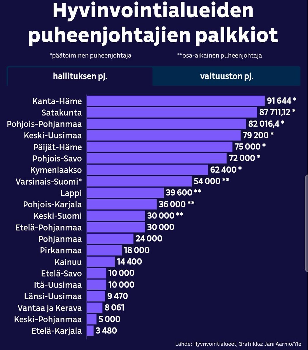 Hyvinvointialueiden aluehallitusten pj:den palkkiohaitari on kyllä absurdein näkemäni kuvaaja hetkeen.

Ykkönen, K-Hämeen pj. Kaisa Lepola, erotettiin #muuten marraskuussa 2024 Valtion koulukotien johdosta johtuen epäselvyyksistä hankinnoissa ja hallinnossa.

This is Finland.