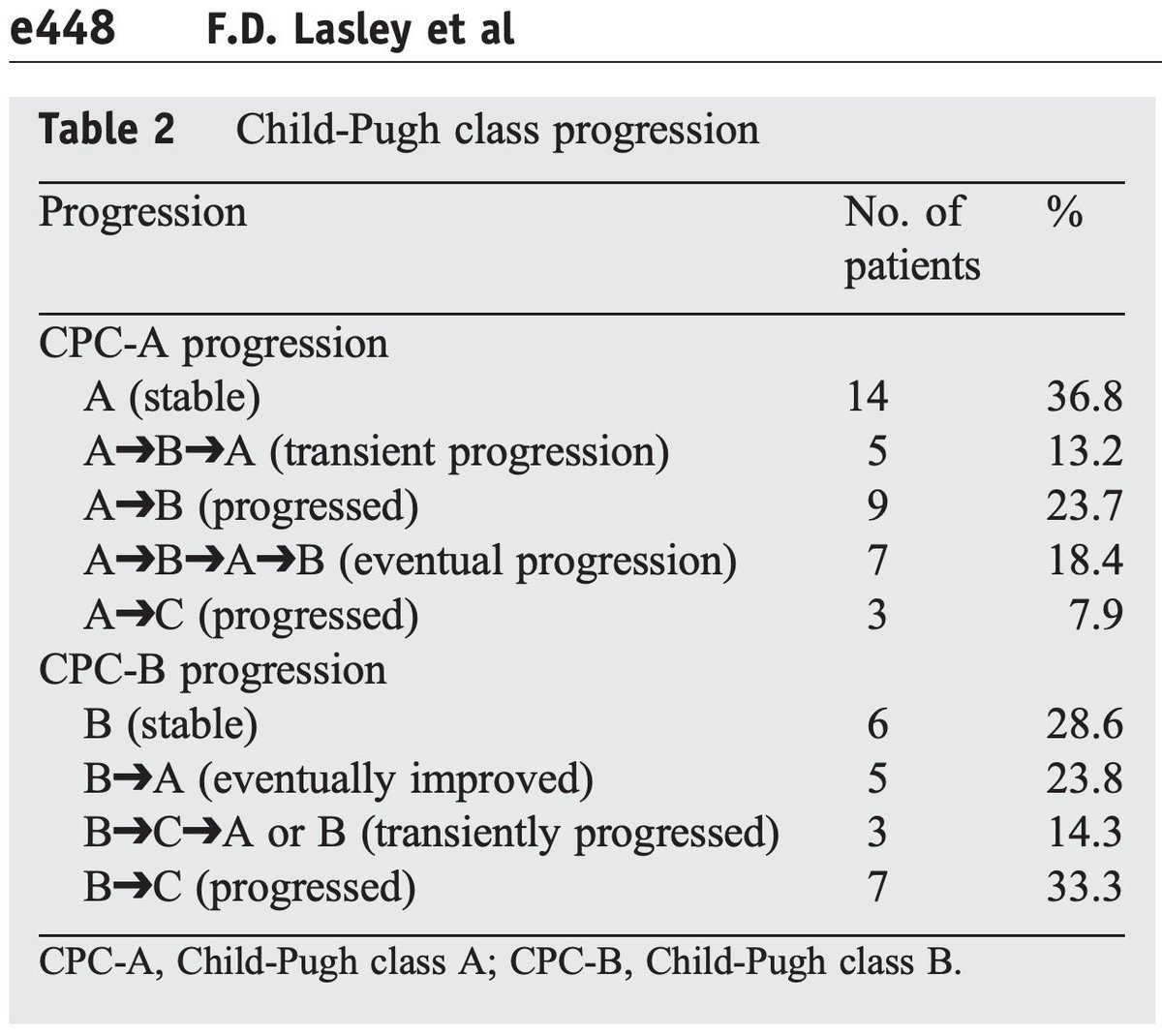 jryckman3's tweet image. Amazing to see this unrecognized phenomenon after external beam radiotherapy quantified as we already know CPB may actually improve to CPA after radiotherapy. #HCC 🧩