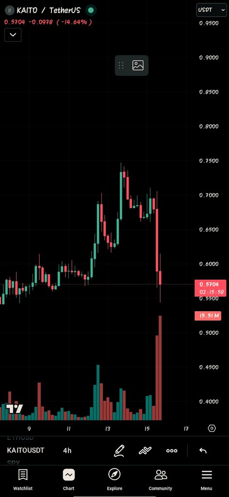 eMRight2's tweet image. Kaito already crashing after it was announced that their will no longer allow allow apps that pay for info fi. RIP INFO FI🪦