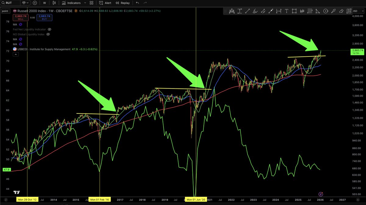 dangambardello's tweet image. Russell 2000 in price discovery.

Consisting of 2,000 small caps, it has been the ultimate indication of business activity and risk-on rotation across cycles.

Good idea for crypto holders to pay attention now.