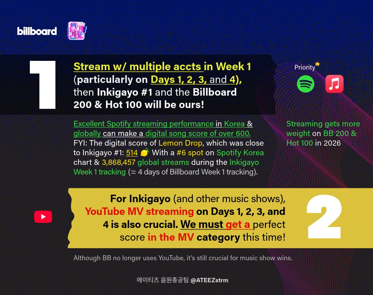 ATEEZstrm's tweet image. What to do🔎
To aim for both BB charts &amp;amp; ATEEZ's first win on Inkigayo🏆
#ATINY #GoldenHour_Part4