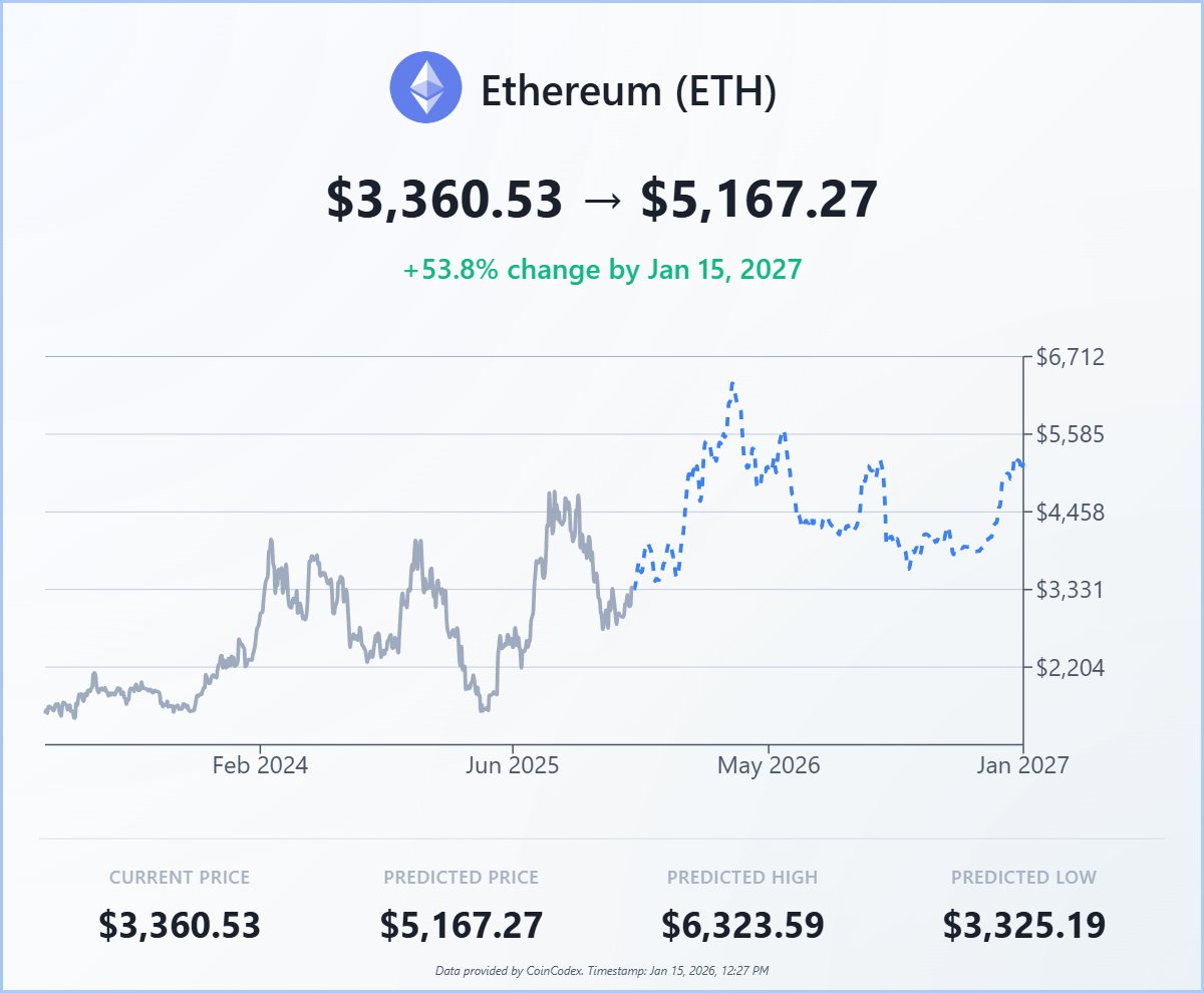 Ethereum Price Prediction: Analysts See ETH Hitting $7,500 in 2026  https://t.co/487lDZ1CRI #ETH #Ethereum @TechBullion